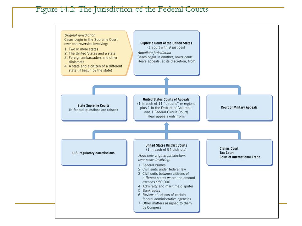 Figure 14.2: The Jurisdiction of the Federal Courts