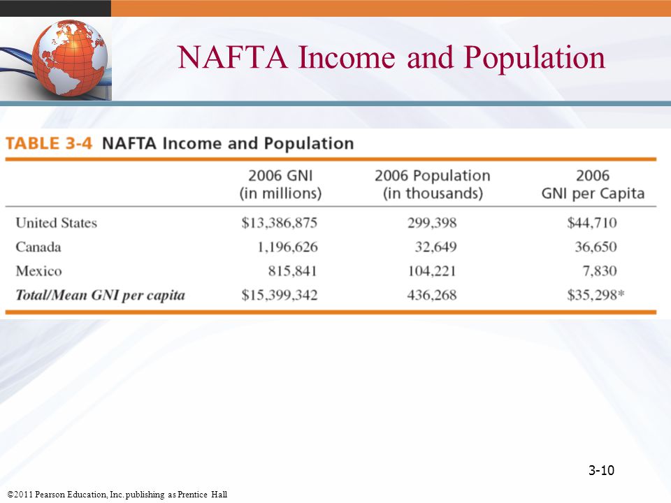 NAFTA Income and Population