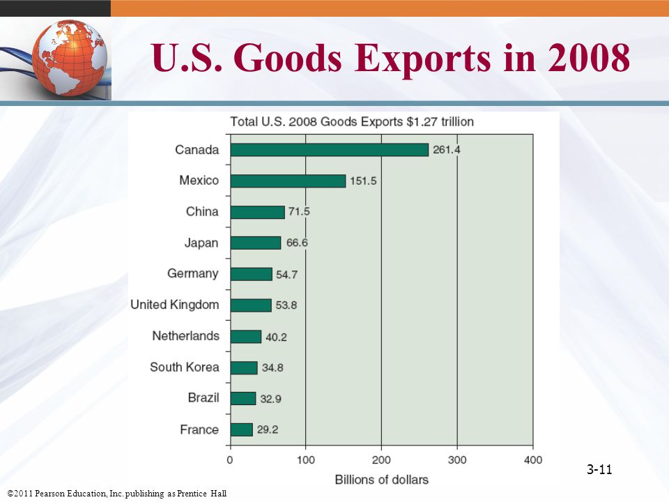 U.S. Goods Exports in 2008