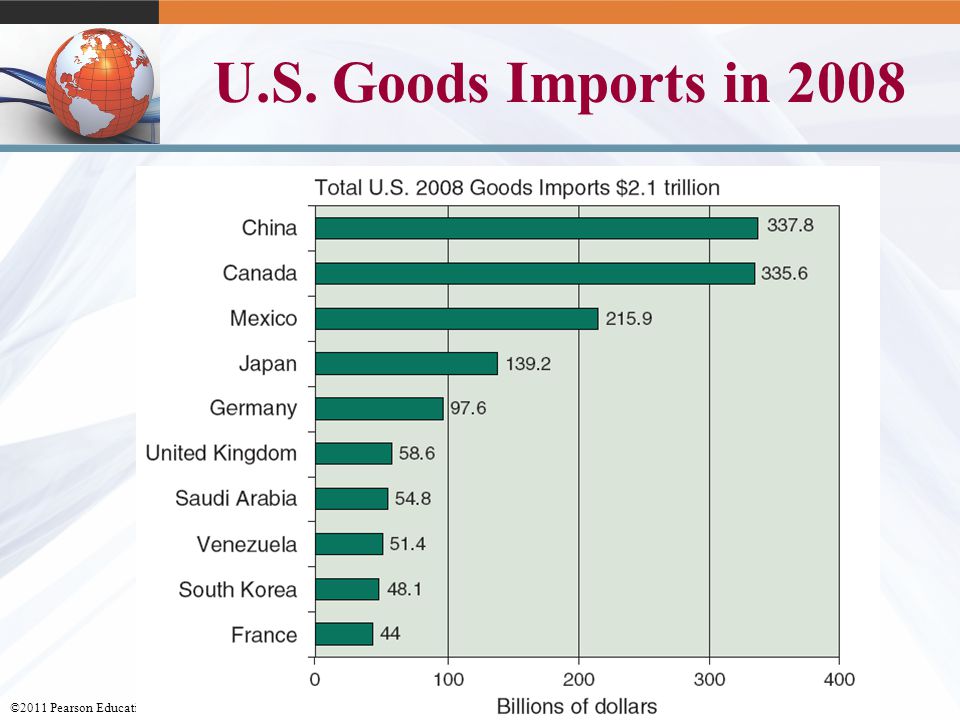 U.S. Goods Imports in 2008