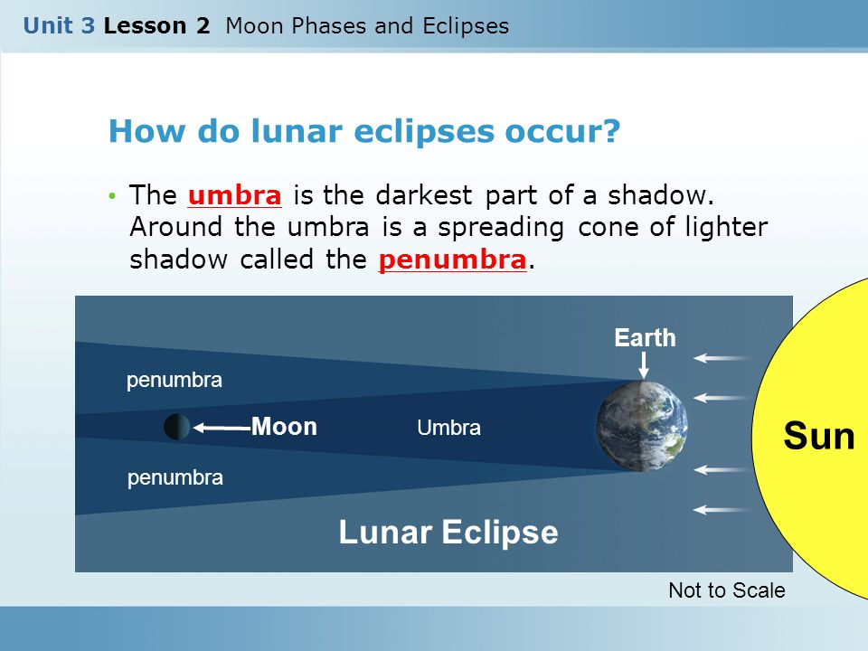 Sun Lunar Eclipse How do lunar eclipses occur