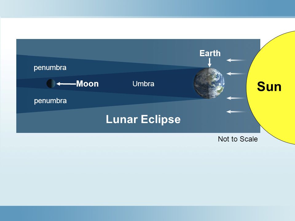 Earth penumbra Moon Umbra Sun penumbra Lunar Eclipse Not to Scale
