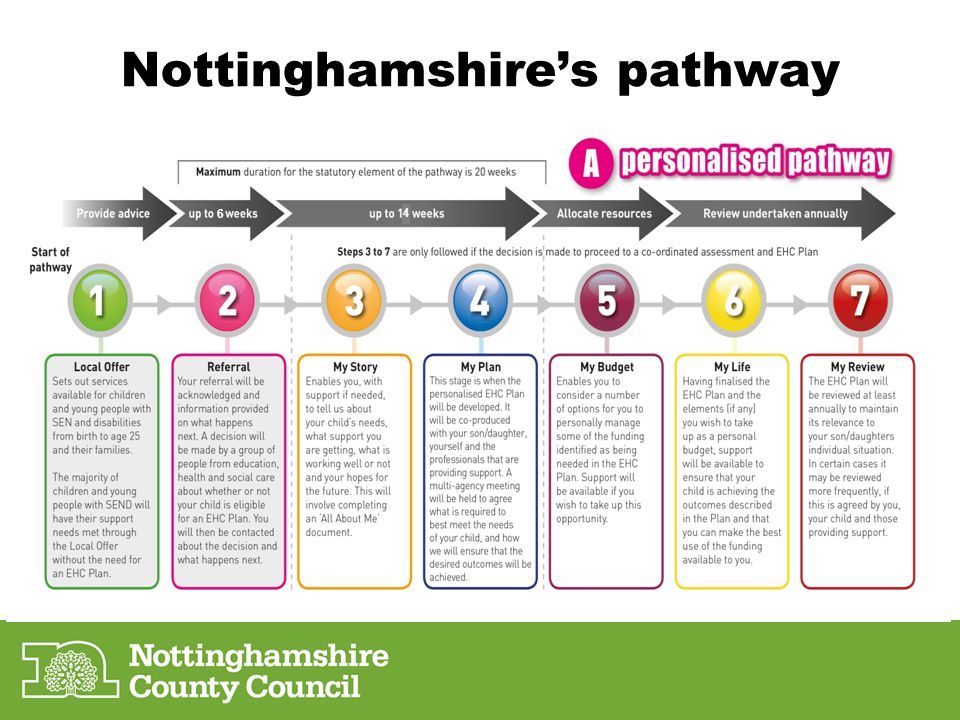 Nottinghamshire’s pathway
