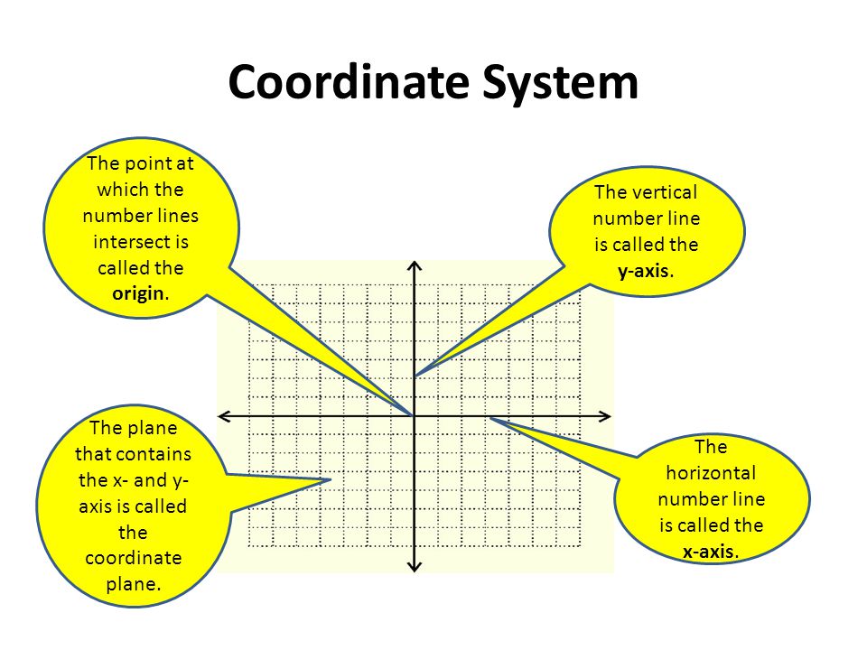 Coordinate System The point at which the number lines intersect is called the origin. The vertical number line is called the y-axis.
