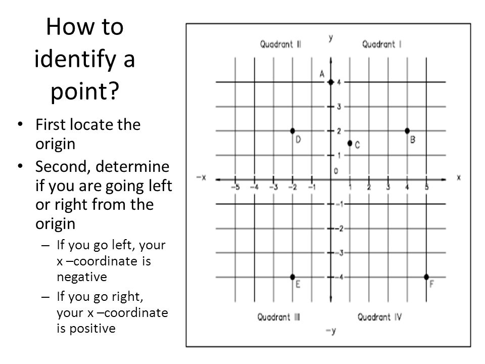 How to identify a point First locate the origin