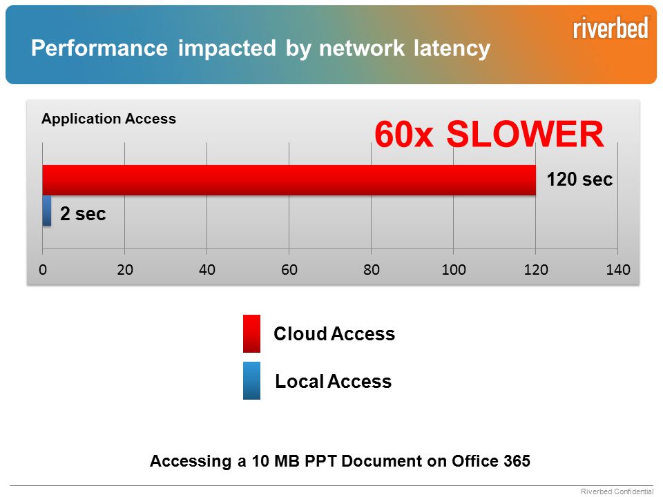 Performance impacted by network latency