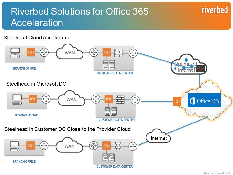 Riverbed Solutions for Office 365 Acceleration
