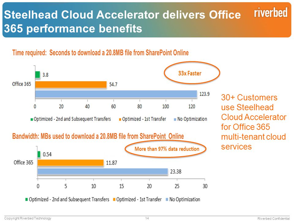 Steelhead Cloud Accelerator delivers Office 365 performance benefits for for Office 365