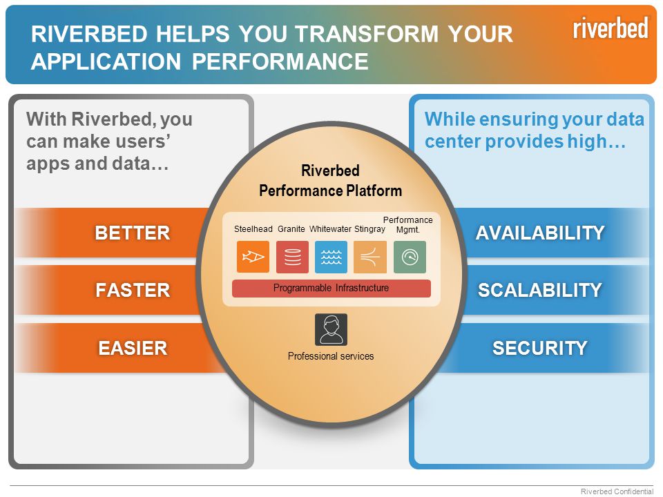 RIVERBED HELPS YOU TRANSFORM YOUR APPLICATION PERFORMANCE