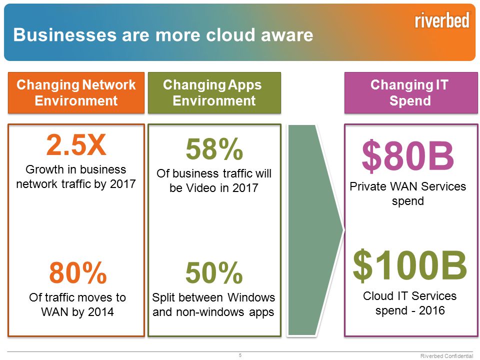 Businesses are more cloud aware