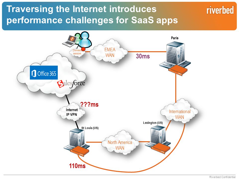 Traversing the Internet introduces performance challenges for SaaS apps