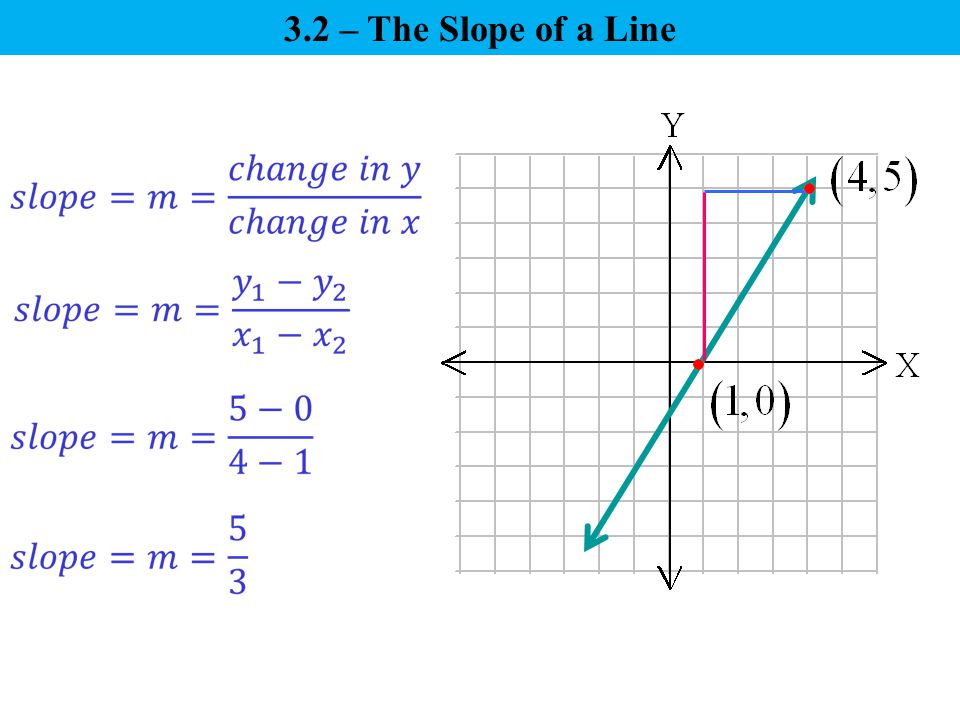 3.2 – The Slope of a Line