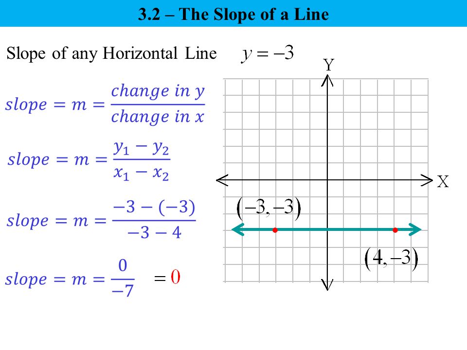 Slope of any Horizontal Line