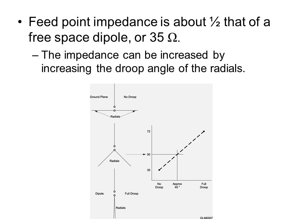 Feed point impedance is about ½ that of a free space dipole, or 35 Ω.