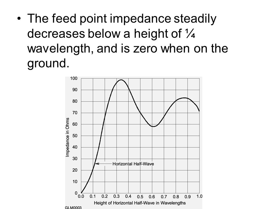 The feed point impedance steadily decreases below a height of ¼ wavelength, and is zero when on the ground.