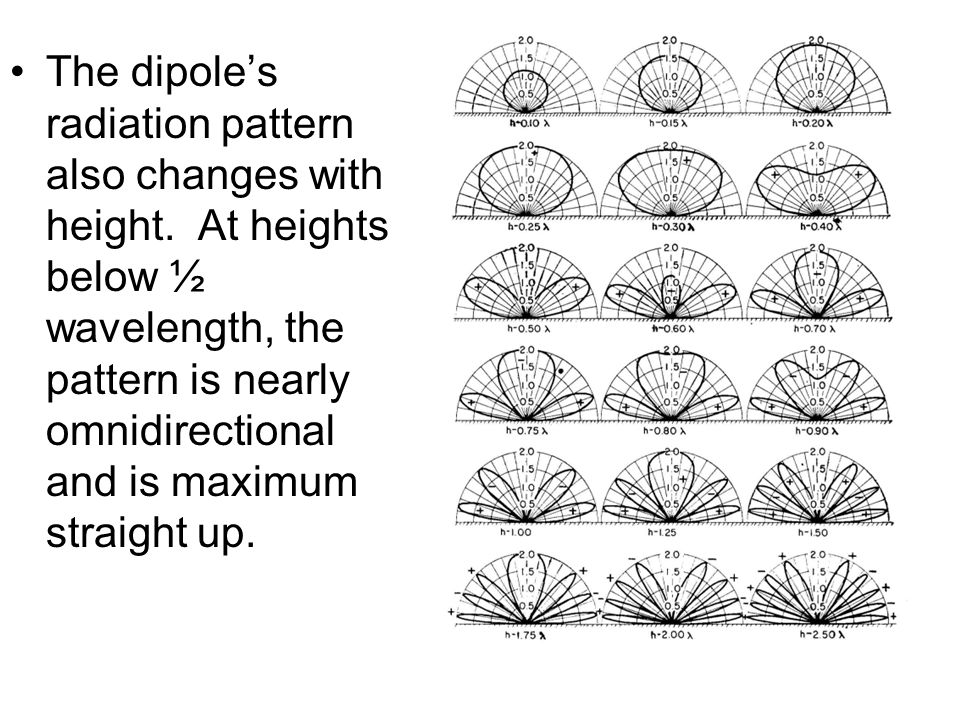 The dipole’s radiation pattern also changes with height