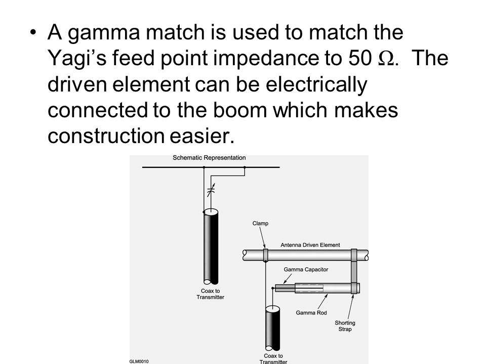 A gamma match is used to match the Yagi’s feed point impedance to 50 Ω