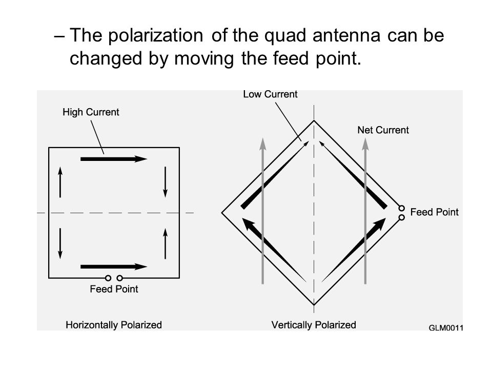 The polarization of the quad antenna can be changed by moving the feed point.