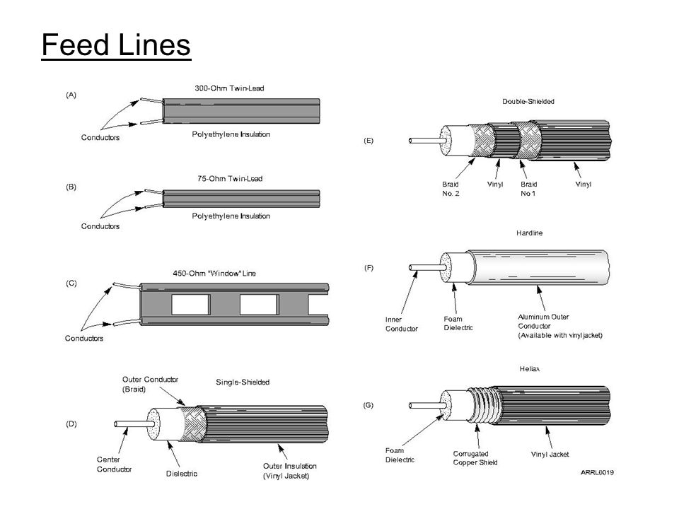 Feed Lines