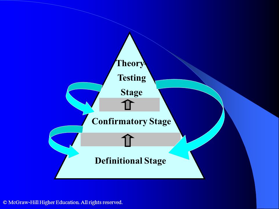 Definitional Stage Confirmatory Stage Theory- Testing Stage
