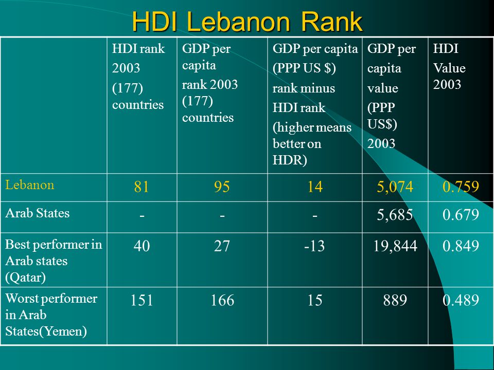 HDI Lebanon Rank HDI rank (177) countries. GDP per capita. rank 2003 (177) countries. (PPP US $)