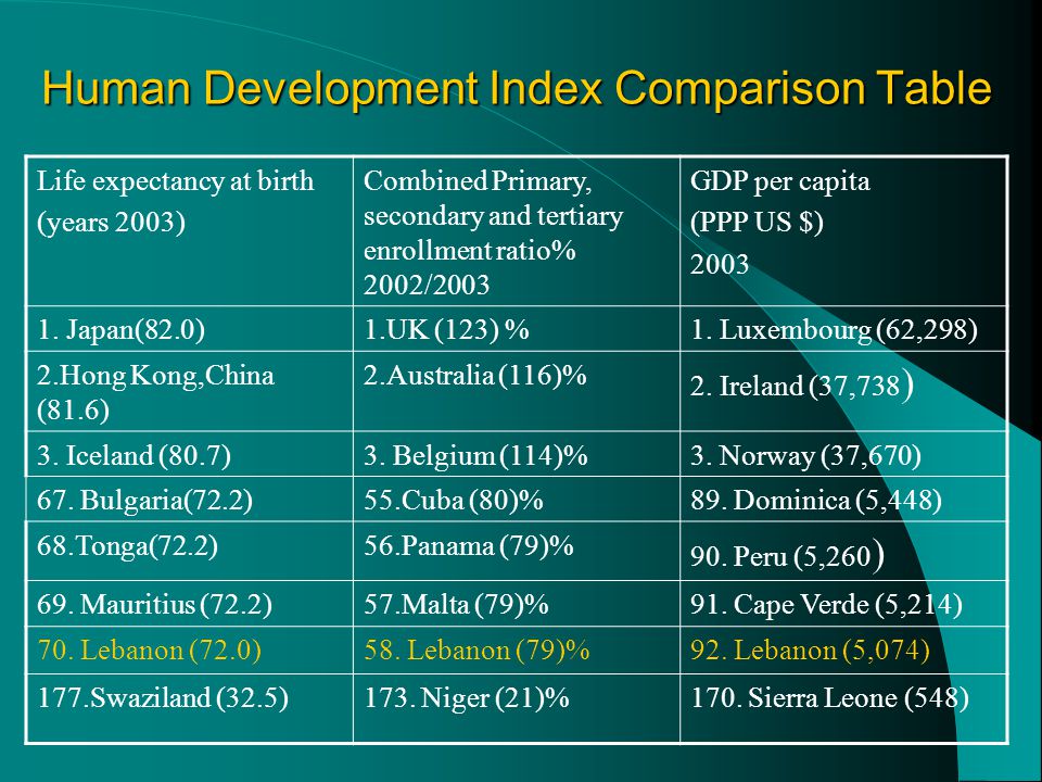 Human Development Index Comparison Table