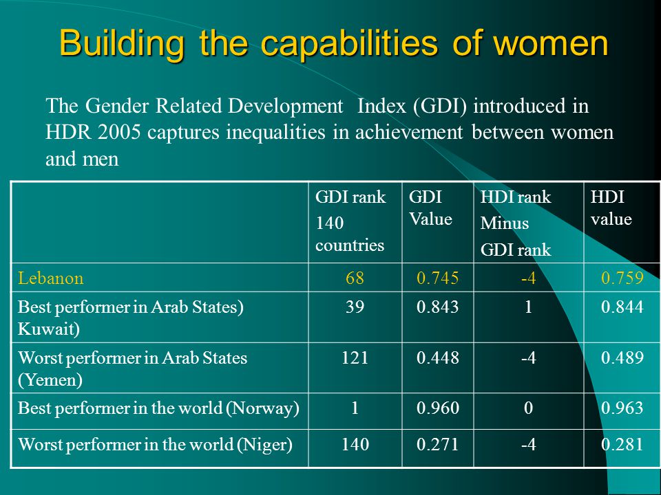 Building the capabilities of women