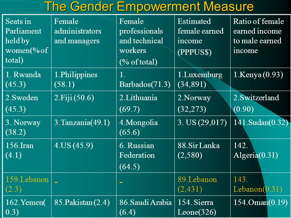 The Gender Empowerment Measure