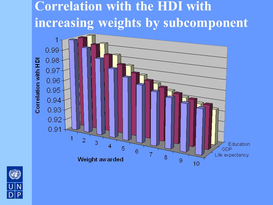 Correlation with the HDI with increasing weights by subcomponent
