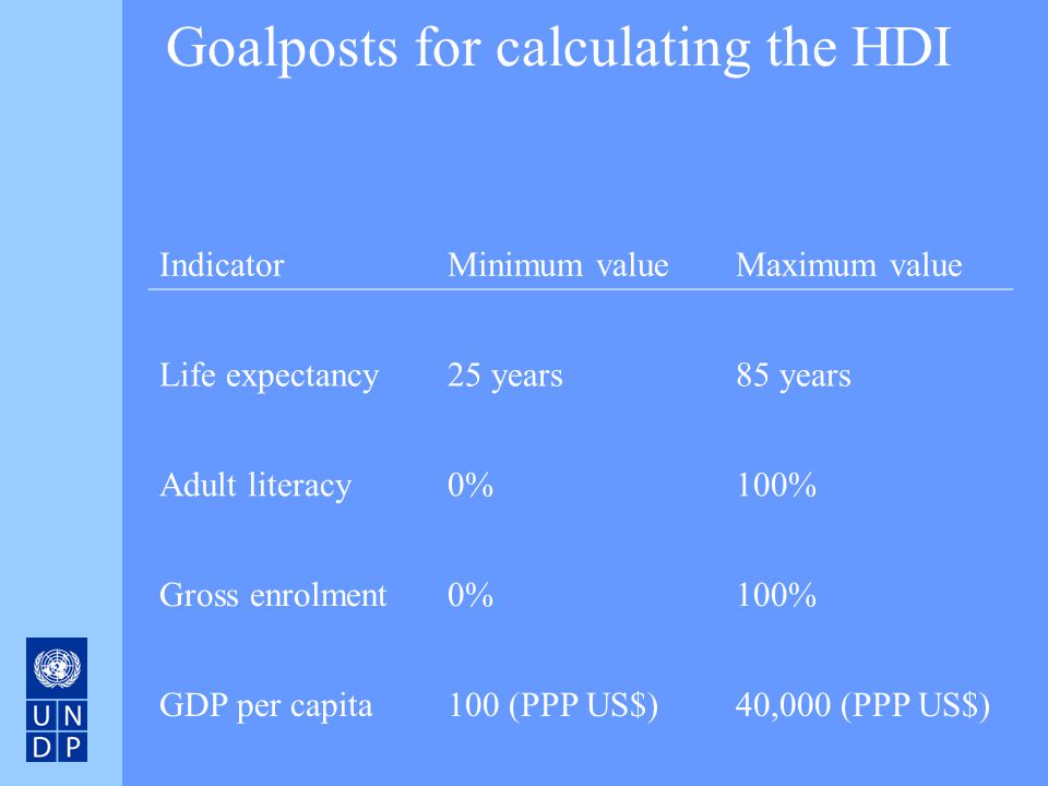 Goalposts for calculating the HDI