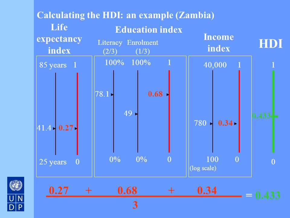 Calculating the HDI: an example (Zambia)