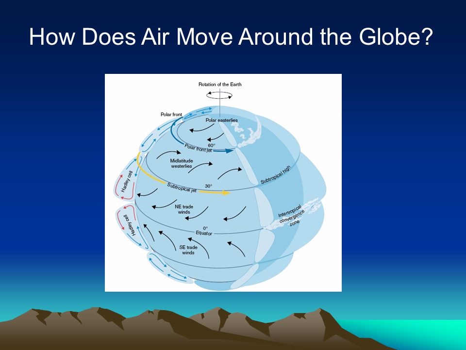 How Does Air Move Around the Globe