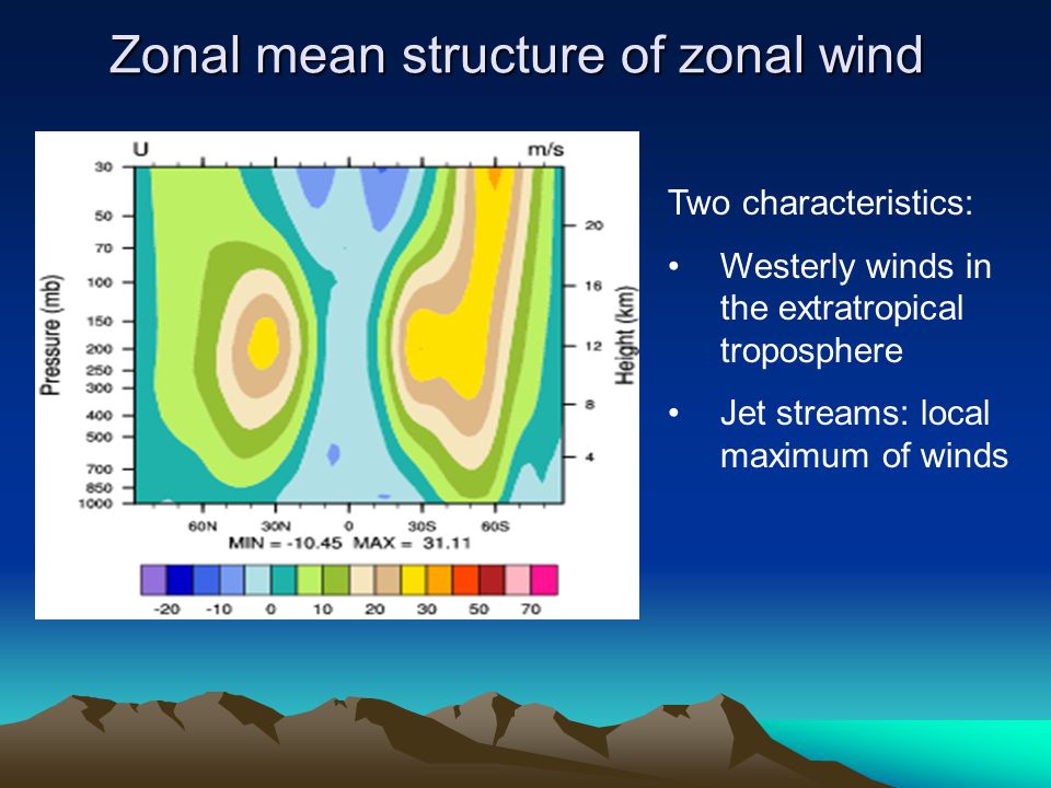 Zonal mean structure of zonal wind