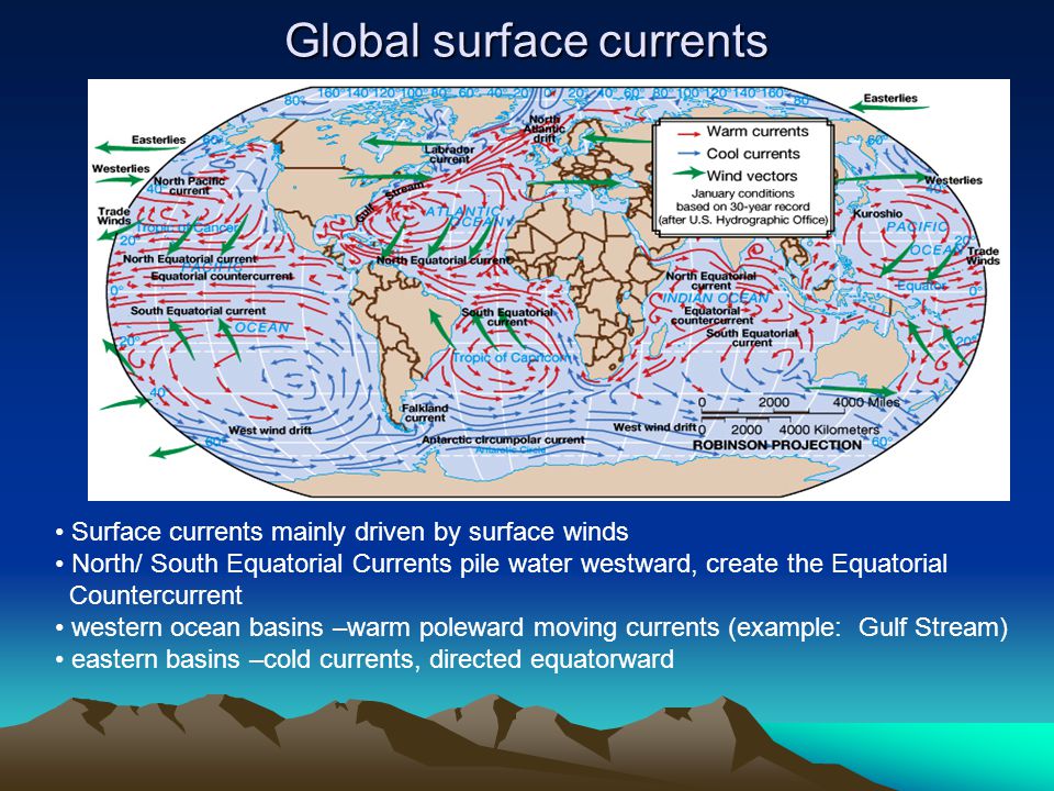 Global surface currents