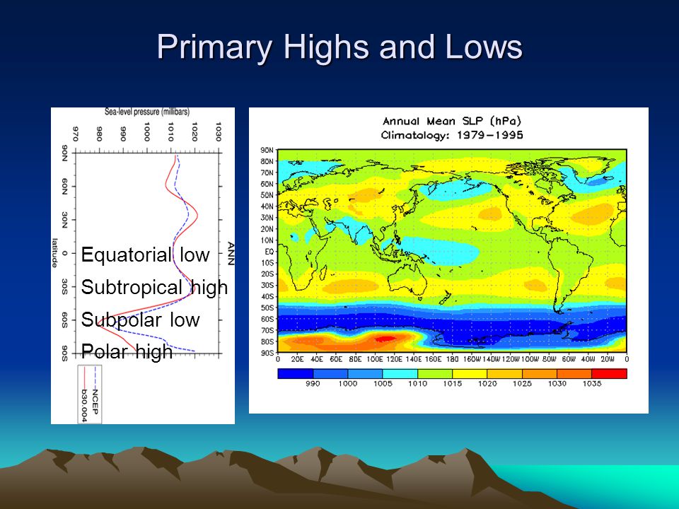 Primary Highs and Lows Equatorial low Subtropical high Subpolar low