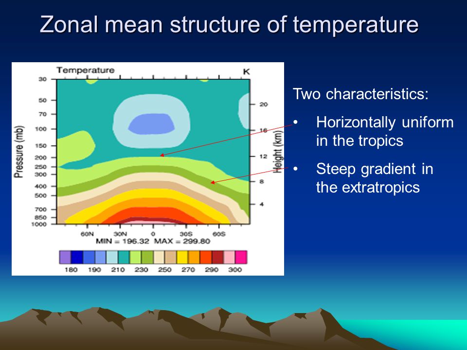 Zonal mean structure of temperature