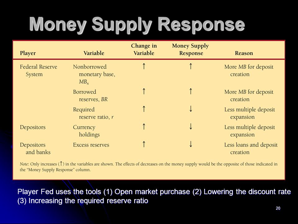 Money Supply Response Player Fed uses the tools (1) Open market purchase (2) Lowering the discount rate.
