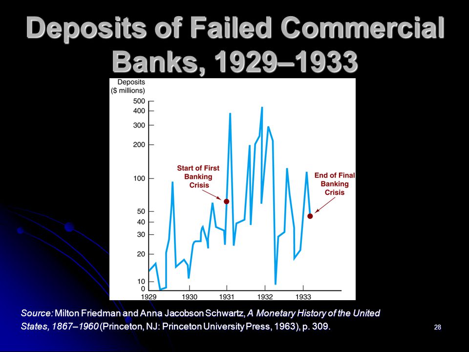 Deposits of Failed Commercial Banks, 1929–1933