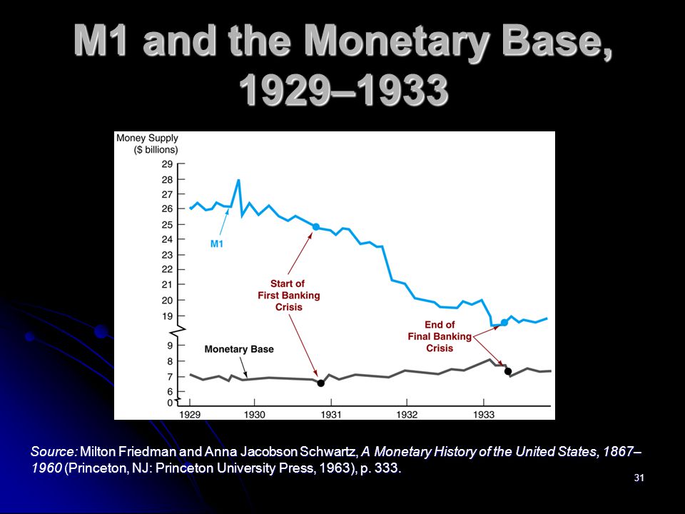 M1 and the Monetary Base, 1929–1933