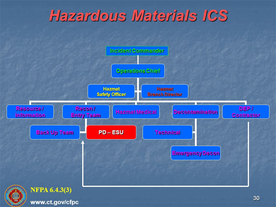 Hazardous Materials ICS