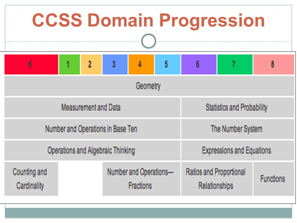 CCSS Domain Progression