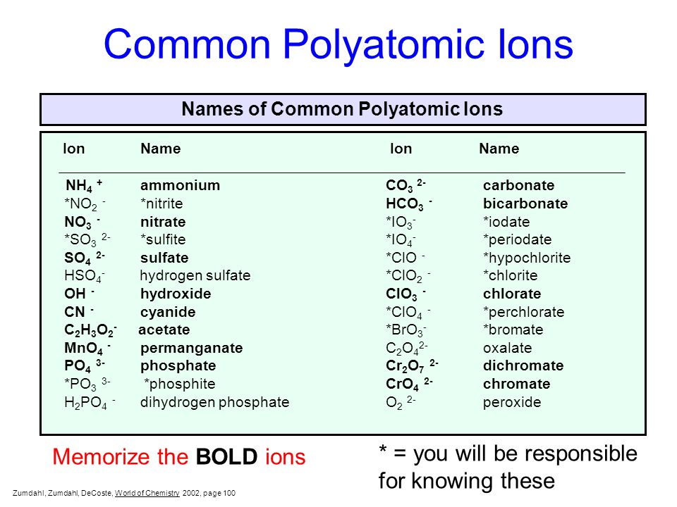 Common Polyatomic Ions Chart