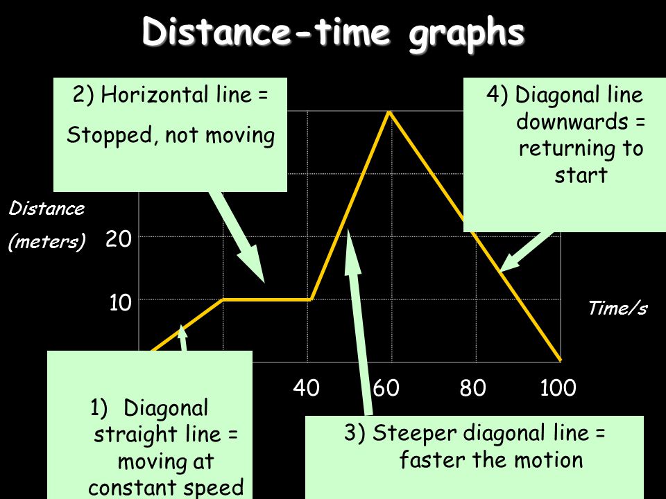 Distance-time graphs 2) Horizontal line = Stopped, not moving