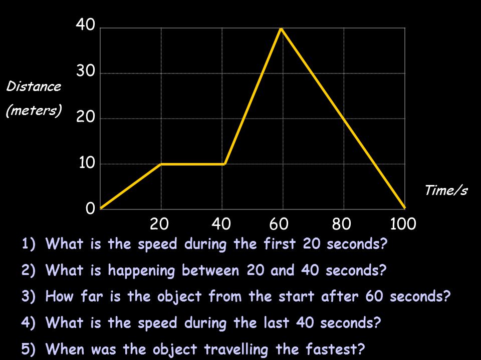 Distance. (meters) Time/s What is the speed during the first 20 seconds
