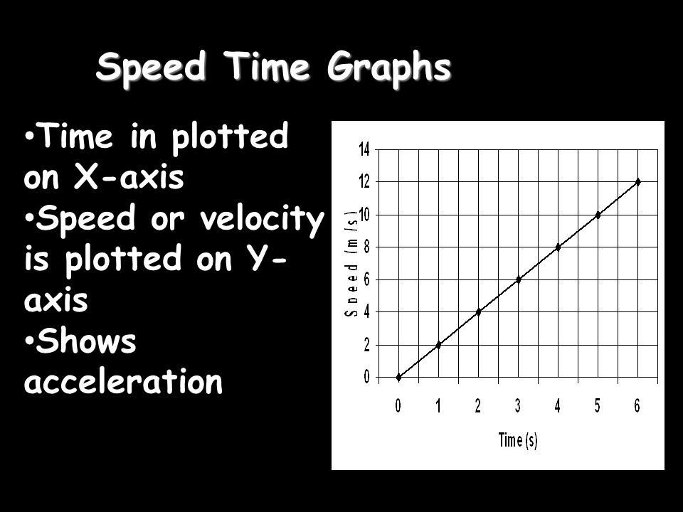 Speed Time Graphs Time in plotted on X-axis
