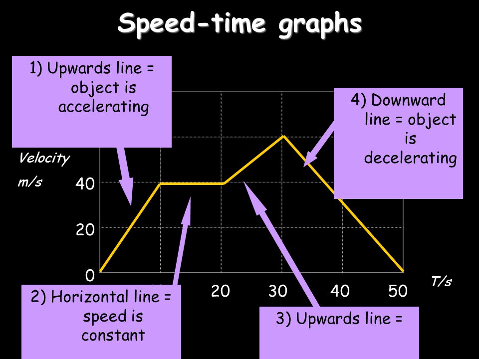 Speed-time graphs 1) Upwards line = object is accelerating 80 60