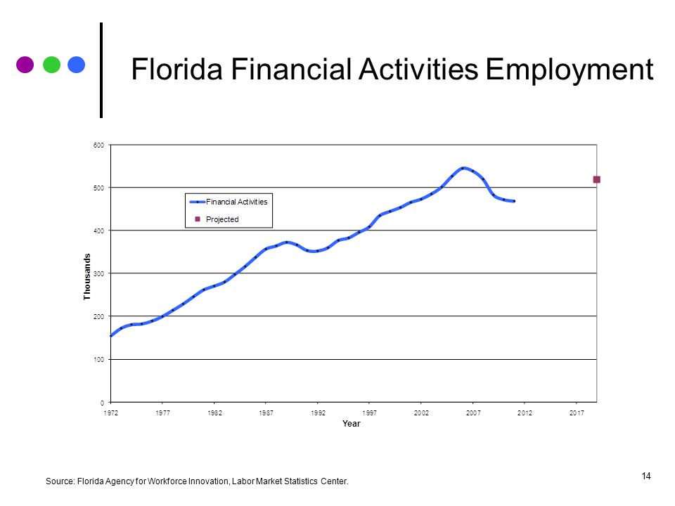 Florida Leisure and Hospitality Employment