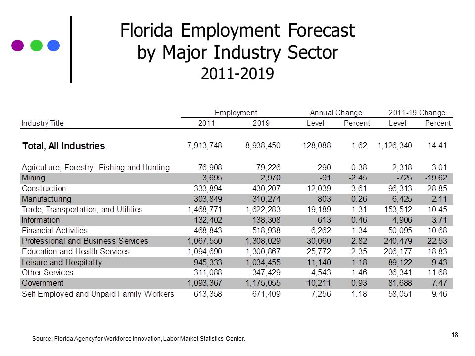 Florida Employment Growth Rates by Major Industry Sector