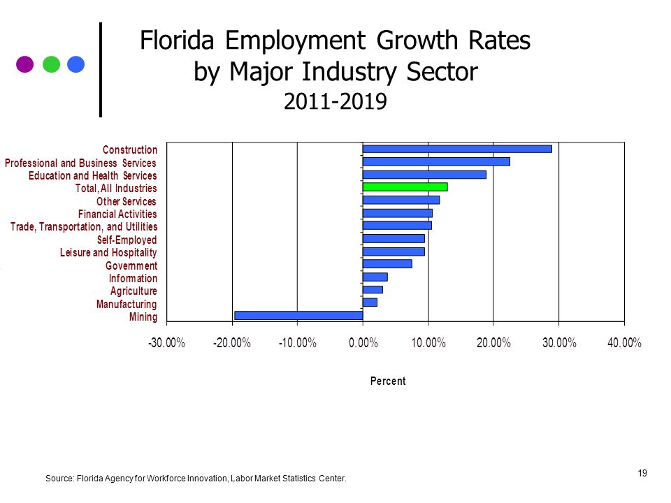 Florida Employment Growth by Major Industry Sector