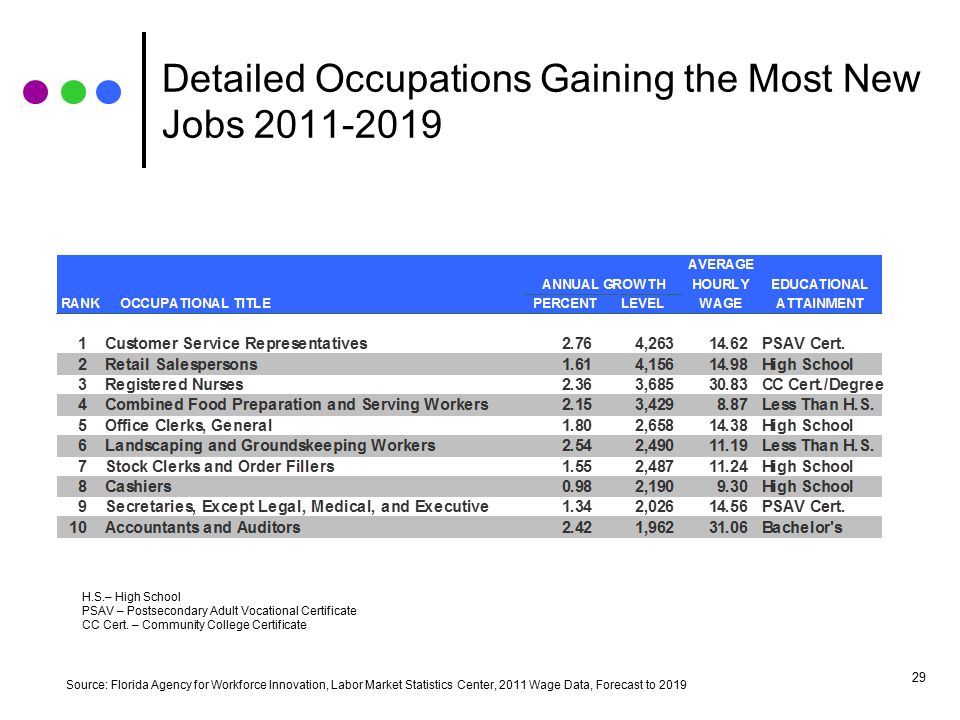 Occupational Wages The 2011 average hourly wage for all occupations is $19.69, up from $19.27 (2.2 percent) in
